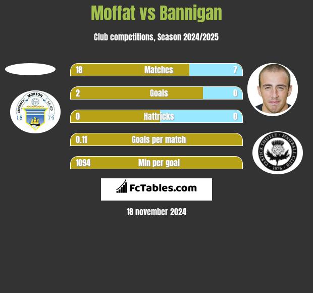 Moffat vs Bannigan h2h player stats