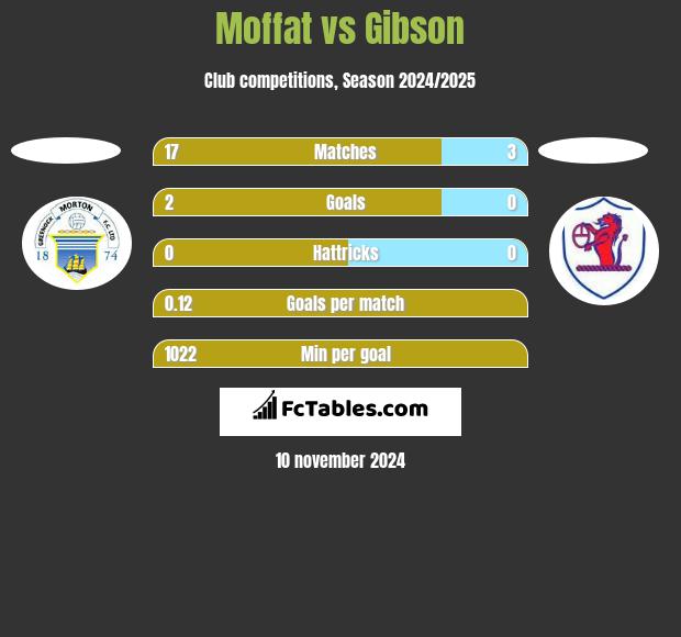 Moffat vs Gibson h2h player stats