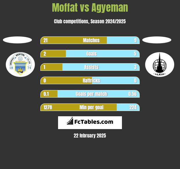 Moffat vs Agyeman h2h player stats