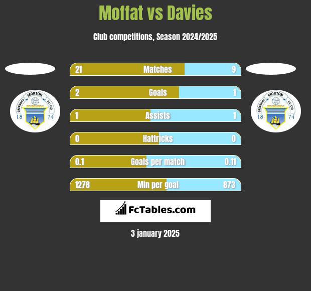 Moffat vs Davies h2h player stats