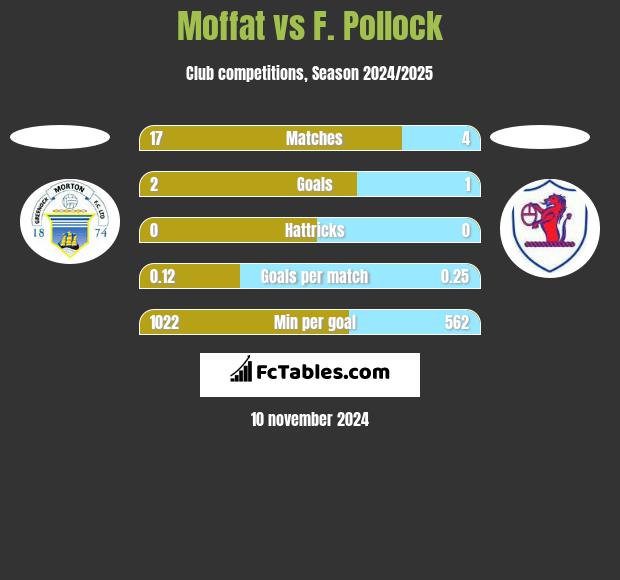 Moffat vs F. Pollock h2h player stats