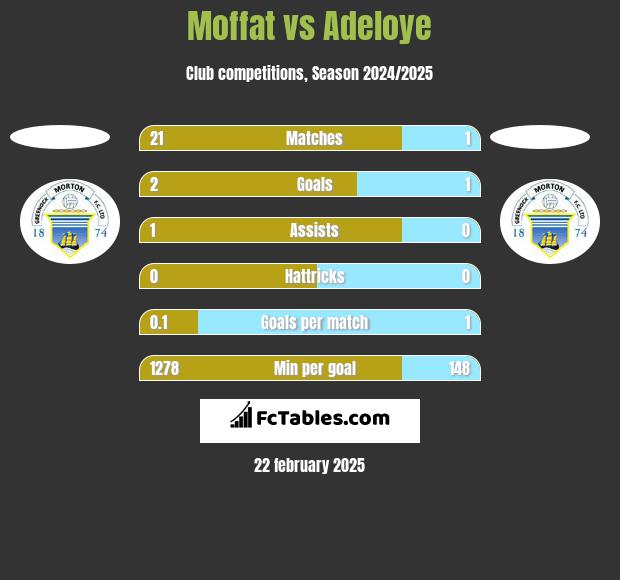 Moffat vs Adeloye h2h player stats