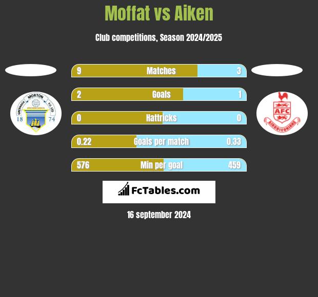 Moffat vs Aiken h2h player stats