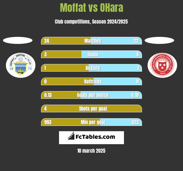 Moffat vs OHara h2h player stats