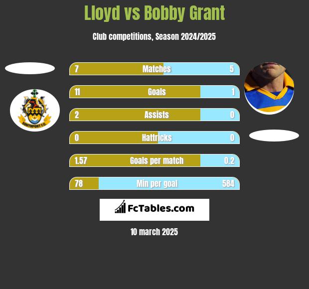 Lloyd vs Bobby Grant h2h player stats