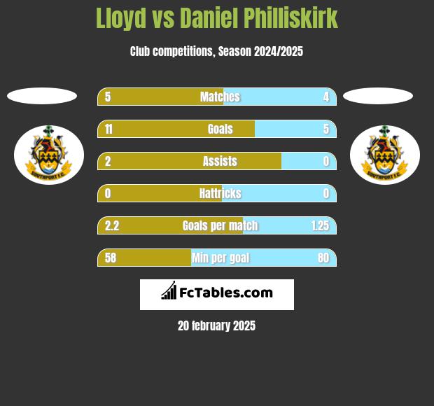 Lloyd vs Daniel Philliskirk h2h player stats