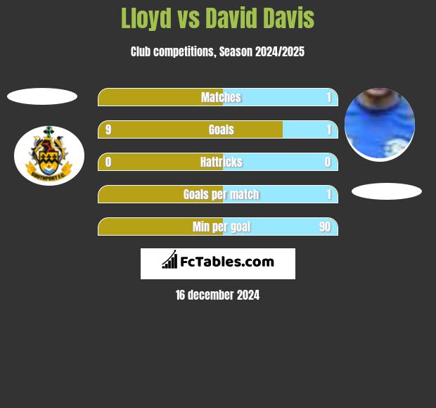 Lloyd vs David Davis h2h player stats