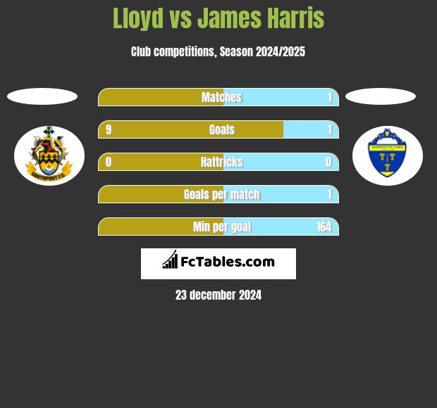 Lloyd vs James Harris h2h player stats