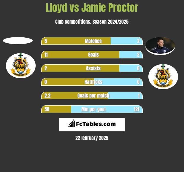 Lloyd vs Jamie Proctor h2h player stats