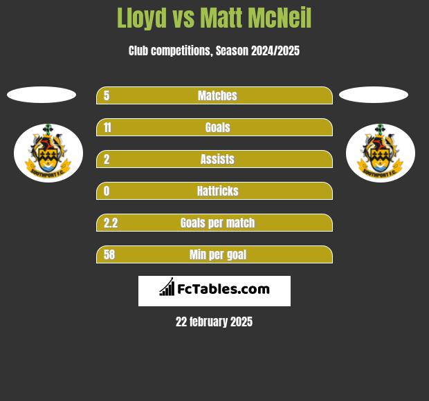 Lloyd vs Matt McNeil h2h player stats