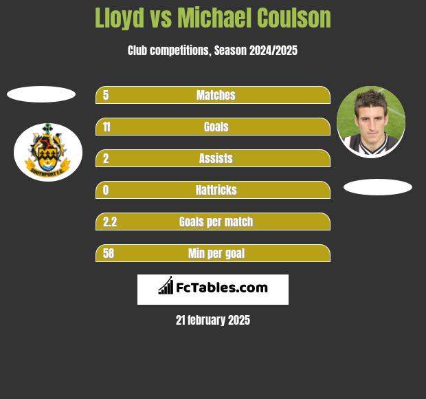 Lloyd vs Michael Coulson h2h player stats