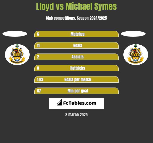 Lloyd vs Michael Symes h2h player stats