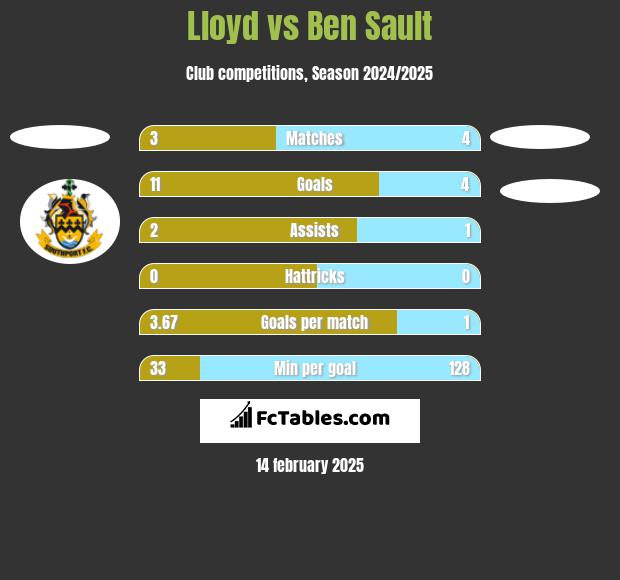 Lloyd vs Ben Sault h2h player stats