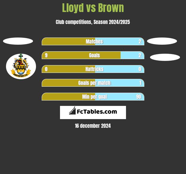 Lloyd vs Brown h2h player stats