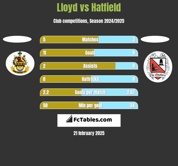 Lloyd vs Hatfield h2h player stats