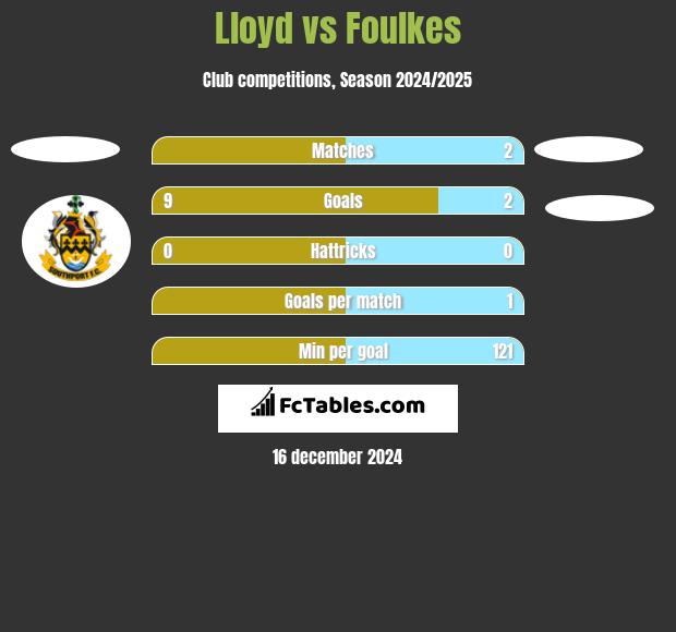 Lloyd vs Foulkes h2h player stats