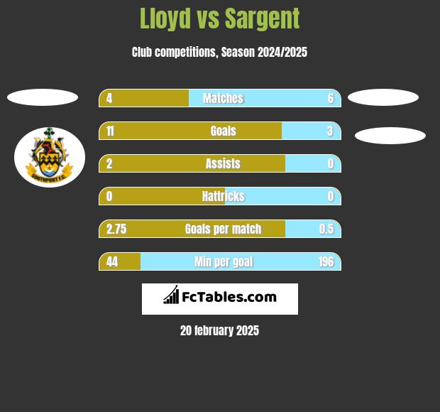 Lloyd vs Sargent h2h player stats