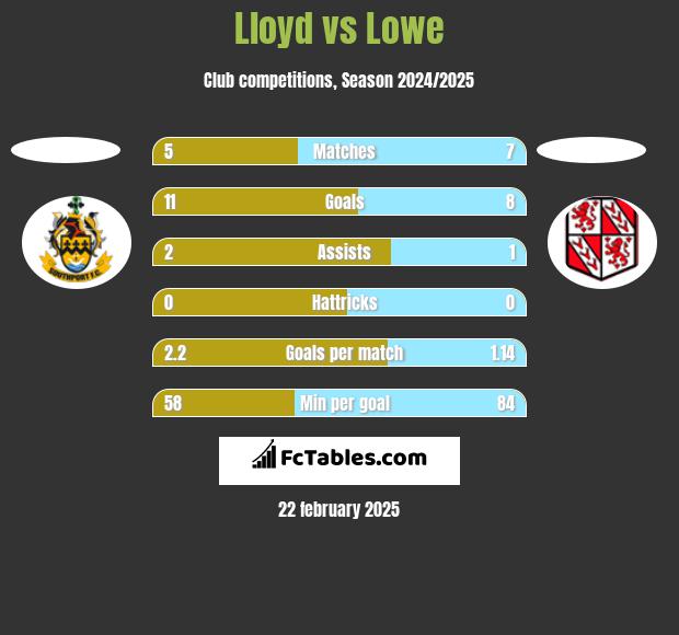 Lloyd vs Lowe h2h player stats