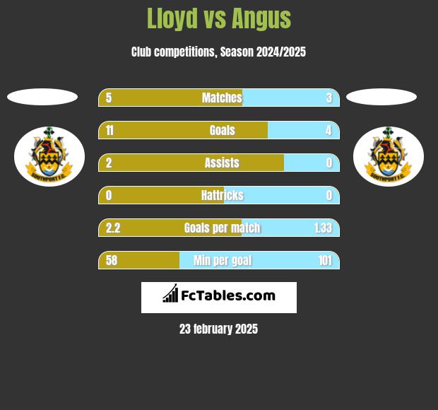 Lloyd vs Angus h2h player stats