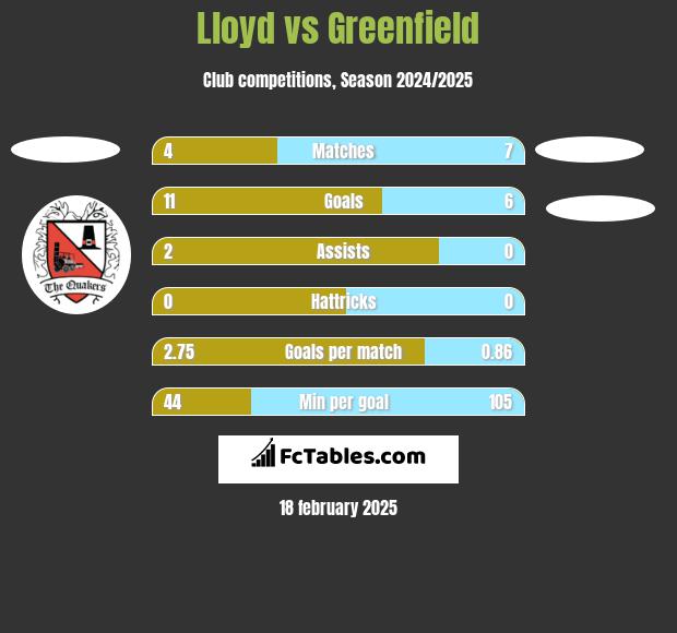 Lloyd vs Greenfield h2h player stats