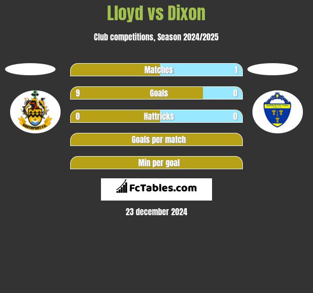 Lloyd vs Dixon h2h player stats