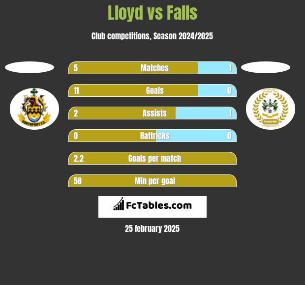 Lloyd vs Falls h2h player stats