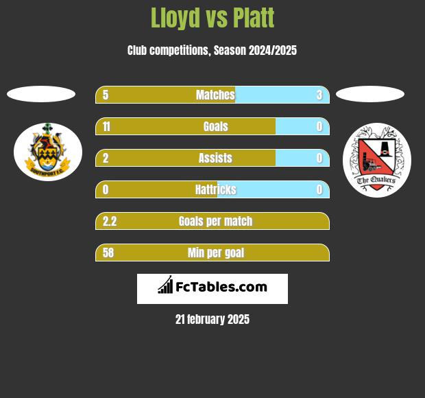 Lloyd vs Platt h2h player stats