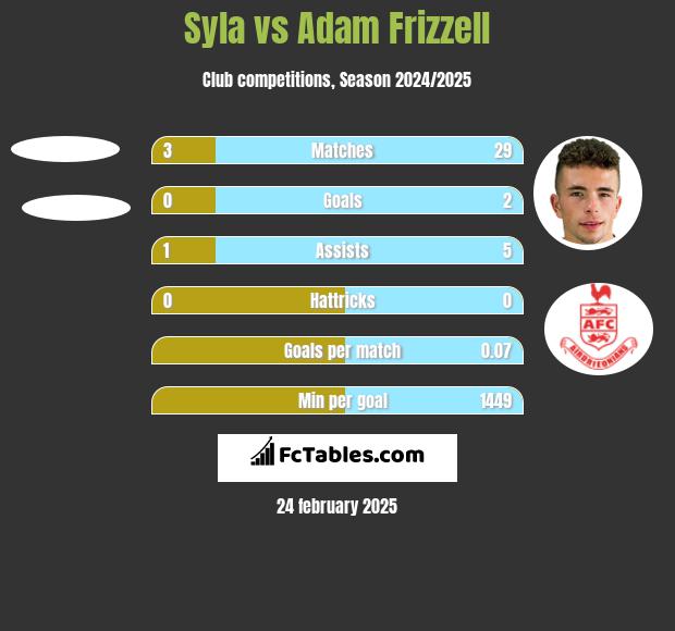 Syla vs Adam Frizzell h2h player stats