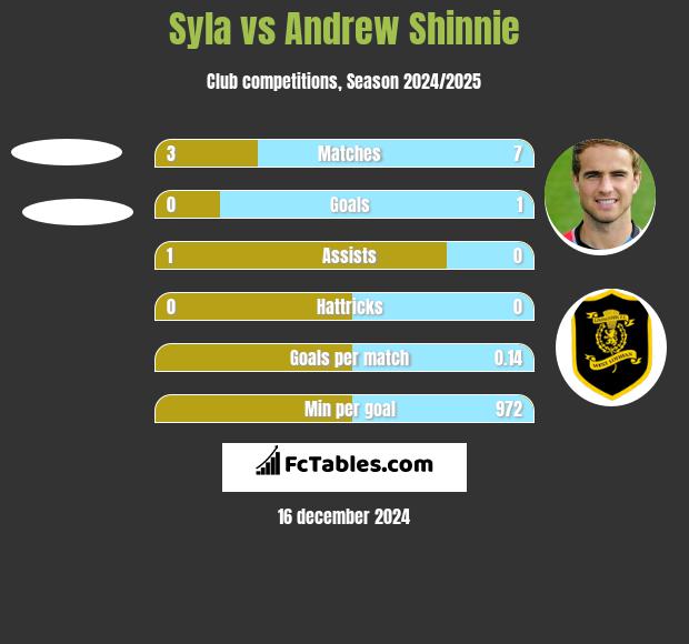 Syla vs Andrew Shinnie h2h player stats