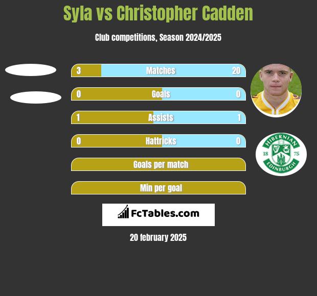 Syla vs Christopher Cadden h2h player stats