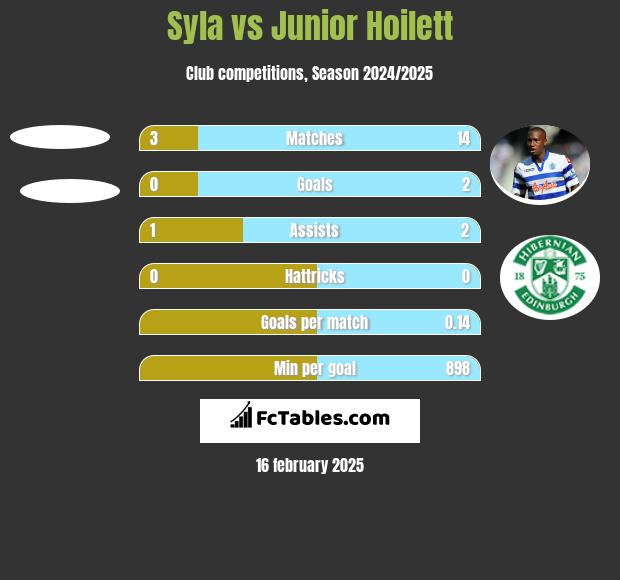 Syla vs Junior Hoilett h2h player stats