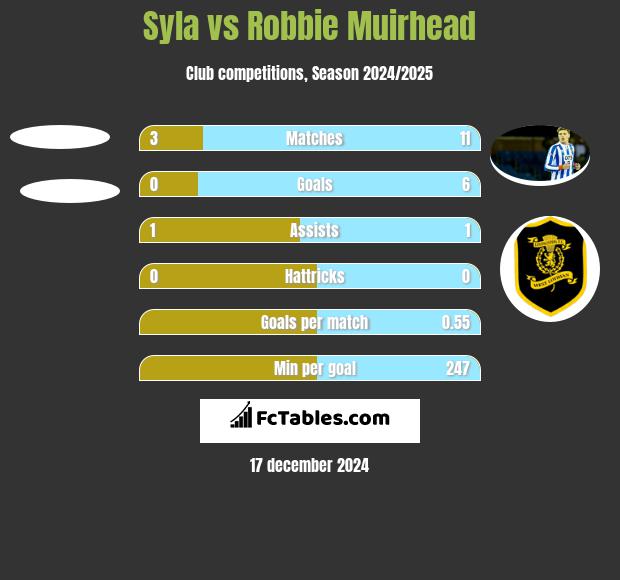 Syla vs Robbie Muirhead h2h player stats