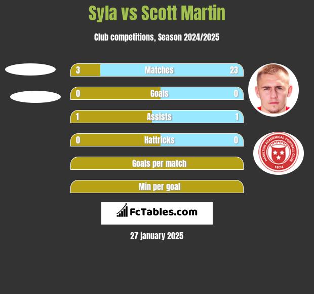 Syla vs Scott Martin h2h player stats