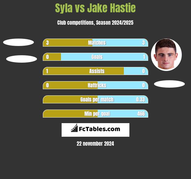 Syla vs Jake Hastie h2h player stats