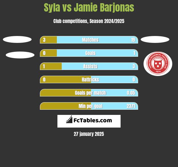 Syla vs Jamie Barjonas h2h player stats