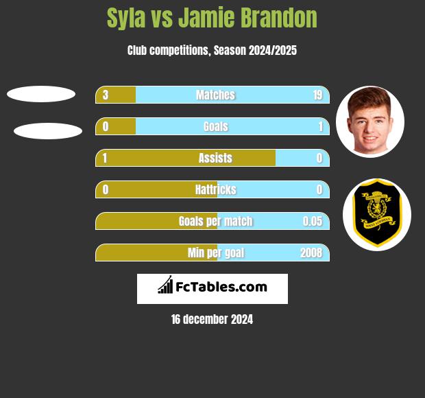 Syla vs Jamie Brandon h2h player stats