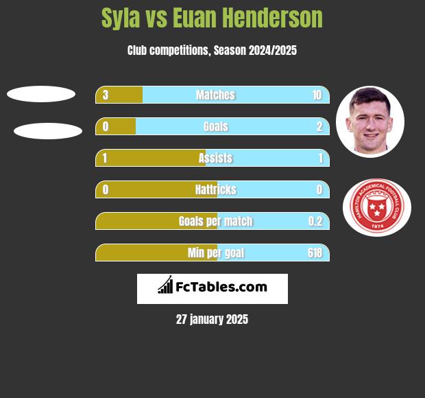 Syla vs Euan Henderson h2h player stats