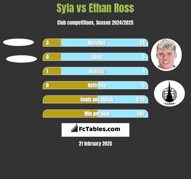 Syla vs Ethan Ross h2h player stats