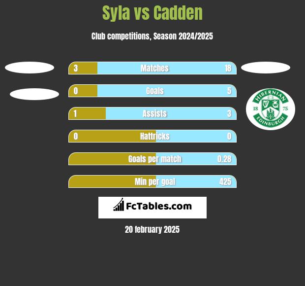 Syla vs Cadden h2h player stats