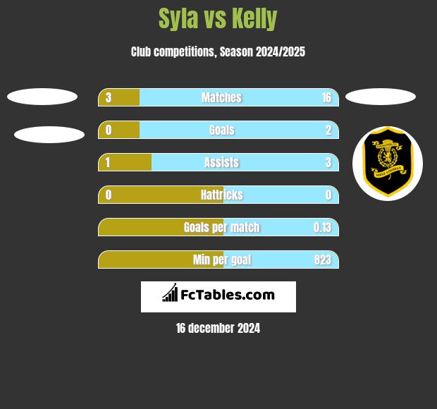 Syla vs Kelly h2h player stats