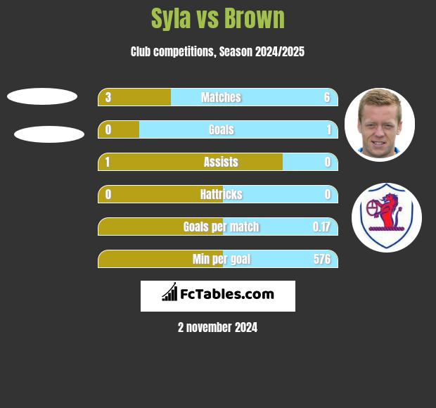 Syla vs Brown h2h player stats