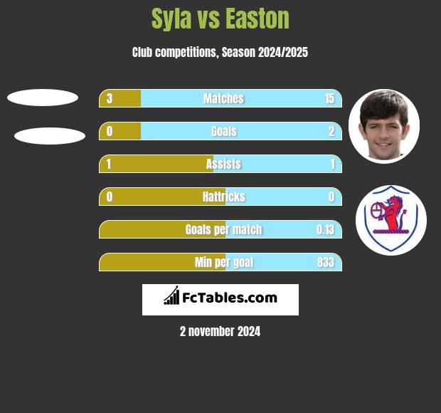 Syla vs Easton h2h player stats