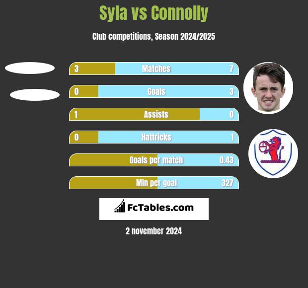 Syla vs Connolly h2h player stats