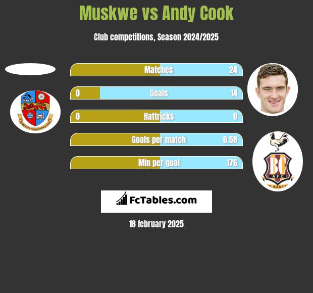 Muskwe vs Andy Cook h2h player stats