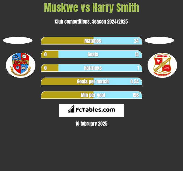 Muskwe vs Harry Smith h2h player stats