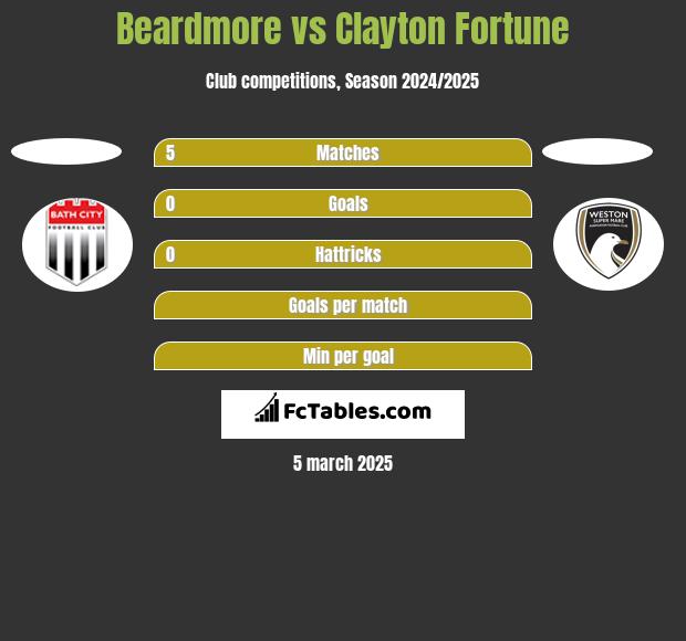 Beardmore vs Clayton Fortune h2h player stats