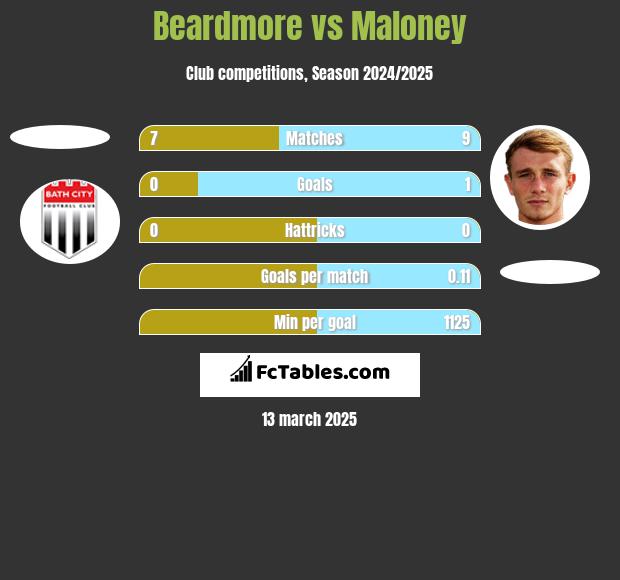 Beardmore vs Maloney h2h player stats