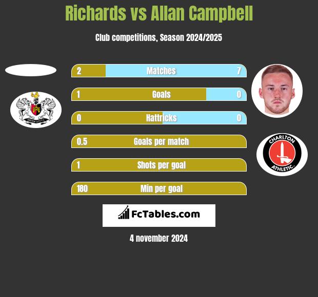 Richards vs Allan Campbell h2h player stats