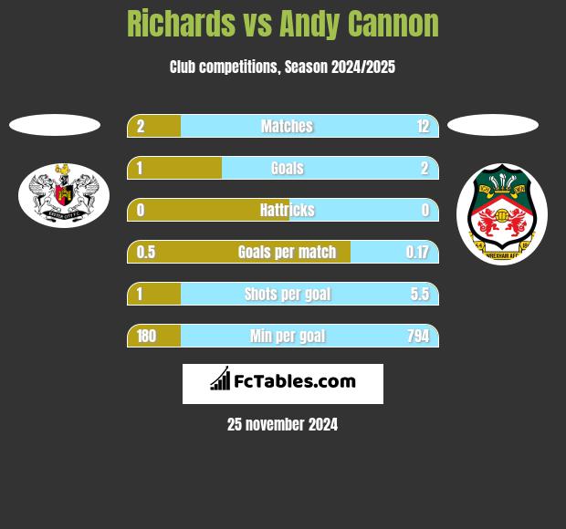 Richards vs Andy Cannon h2h player stats