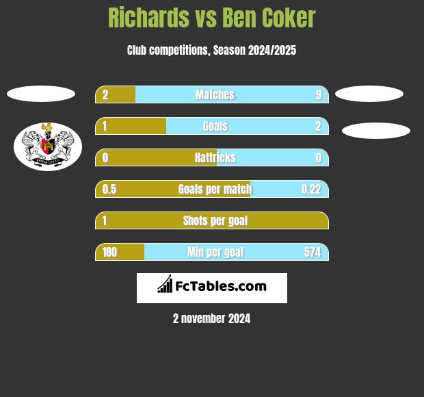 Richards vs Ben Coker h2h player stats